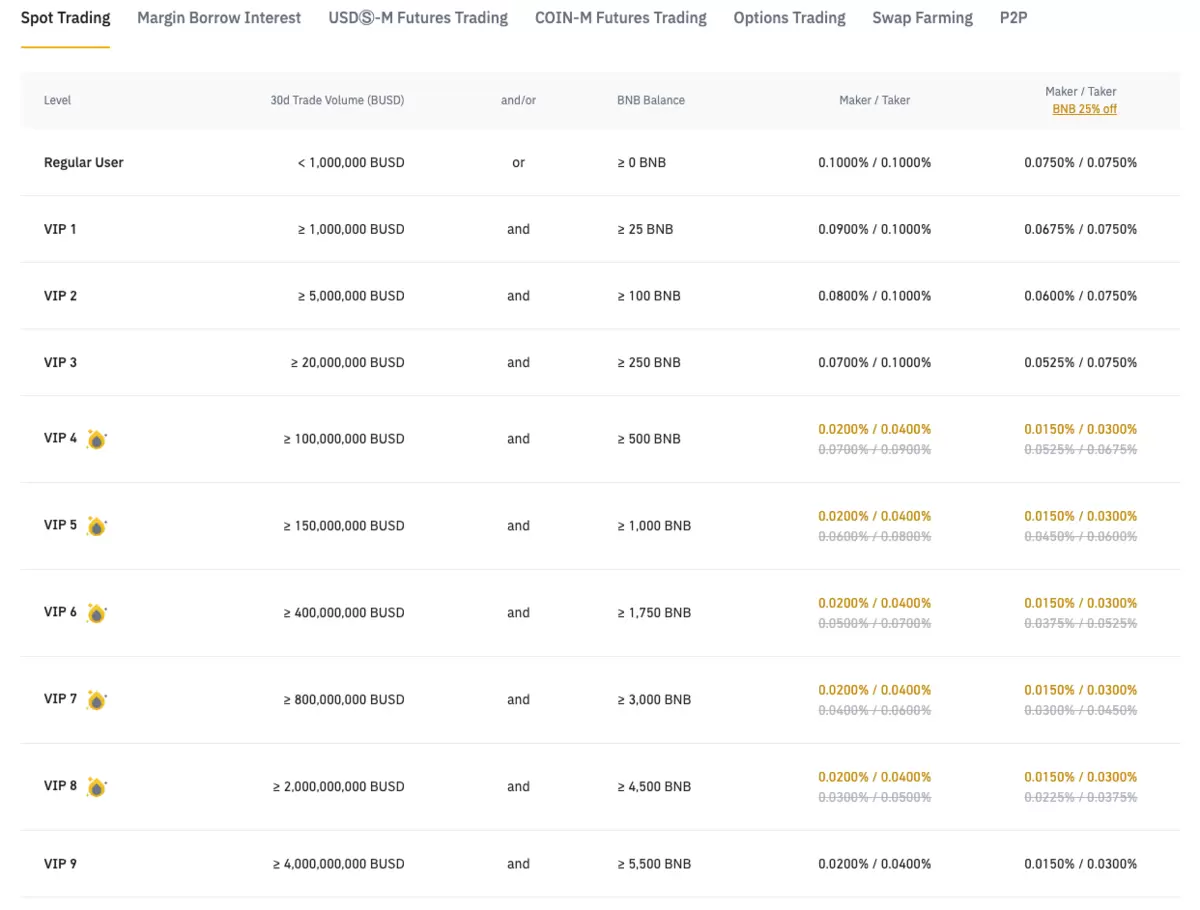 Binance spot handel gebyrer